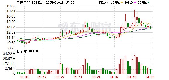 配资炒股入门知识 盖世食品(836826.BJ)：2025年一季报净利润为889.28万元