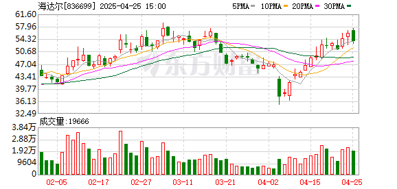 股票正规配资网 海达尔(836699.BJ)：2025年一季报净利润为1922.20万元