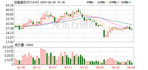 配资平台靠谱 巨能股份(871478.BJ)：2025年一季报净利润为182.17万元