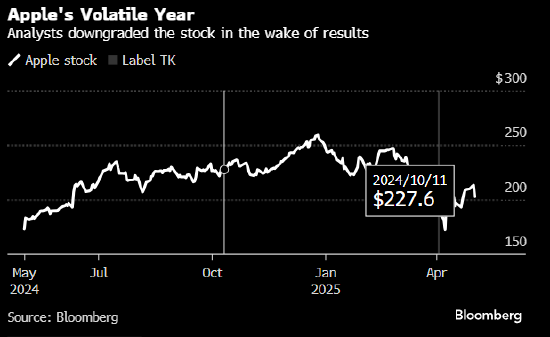 证券配资服务网 苹果遭两家机构下调评级 最新财报加剧关税和企业增长之忧