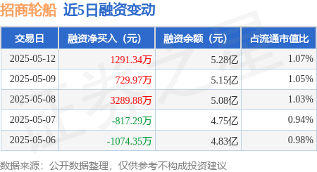 好的配资平台 招商轮船：5月12日融资净买入1291.34万元，连续3日累计净买入5311.19万元