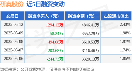 专业股票配资与投资服务 研奥股份：5月12日融资买入2789.89万元，融资融券余额4846.41万元