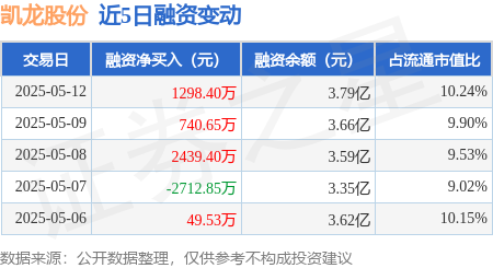 配资官方开户 凯龙股份：5月12日融资净买入1298.4万元，连续3日累计净买入4478.45万元