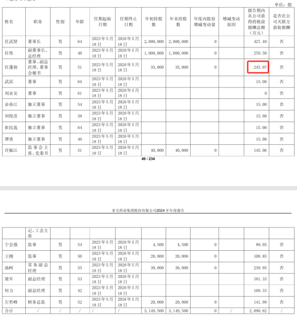 实盘杠杆平台 亚宝药业2024年净利2.43亿增长22%：董秘任蓬勃薪酬243万涨薪106万