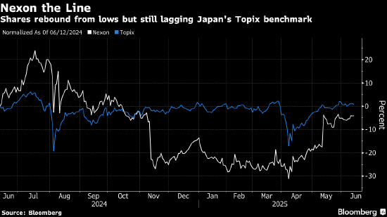 线上炒股配资之家 腾讯据悉考虑收购韩国游戏开发商Nexon 后者目前市值150亿美元
