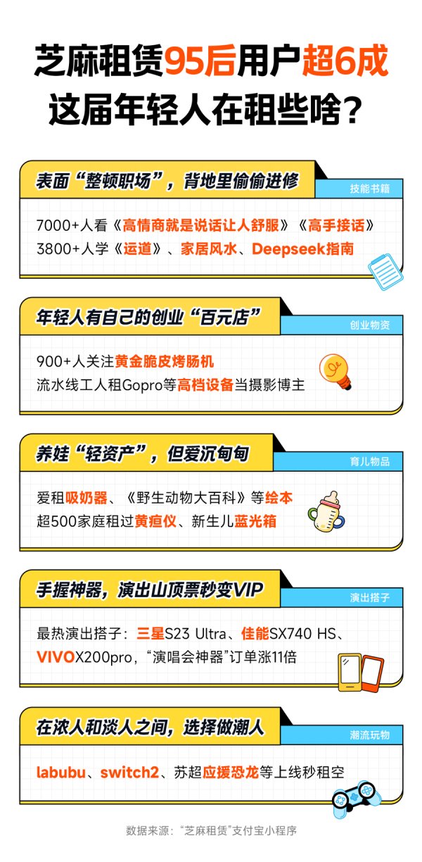 线上配资网站 芝麻租赁00后订单增长2倍，流水线工人租设备当摄影博主